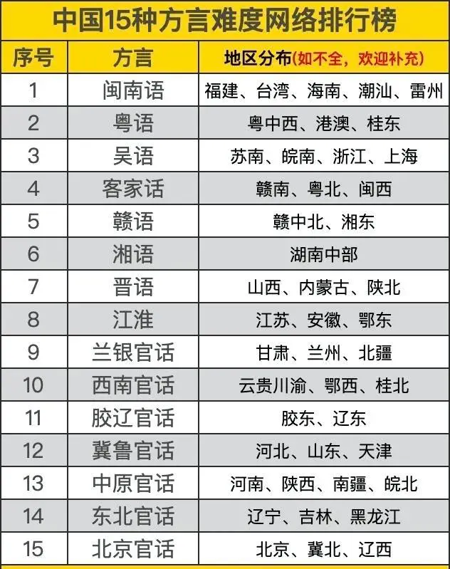 15种方言难度的排名！！！