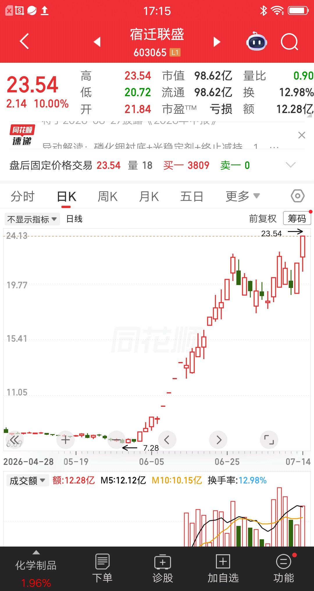 一位股民发视频笑疯了，重仓宿迁联盛赚了1.9倍，他做梦都没想到，泼天富贵轮到自己