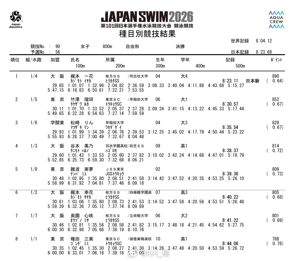 日本游泳锦标赛女800自决赛梶本一花8:23.11NR竹泽瑠珂8:30