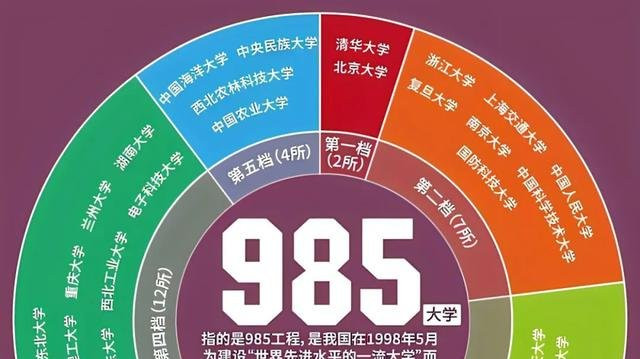 全国985大学最新档次划分: 南开天大位列第4档, 适合捡漏的选择