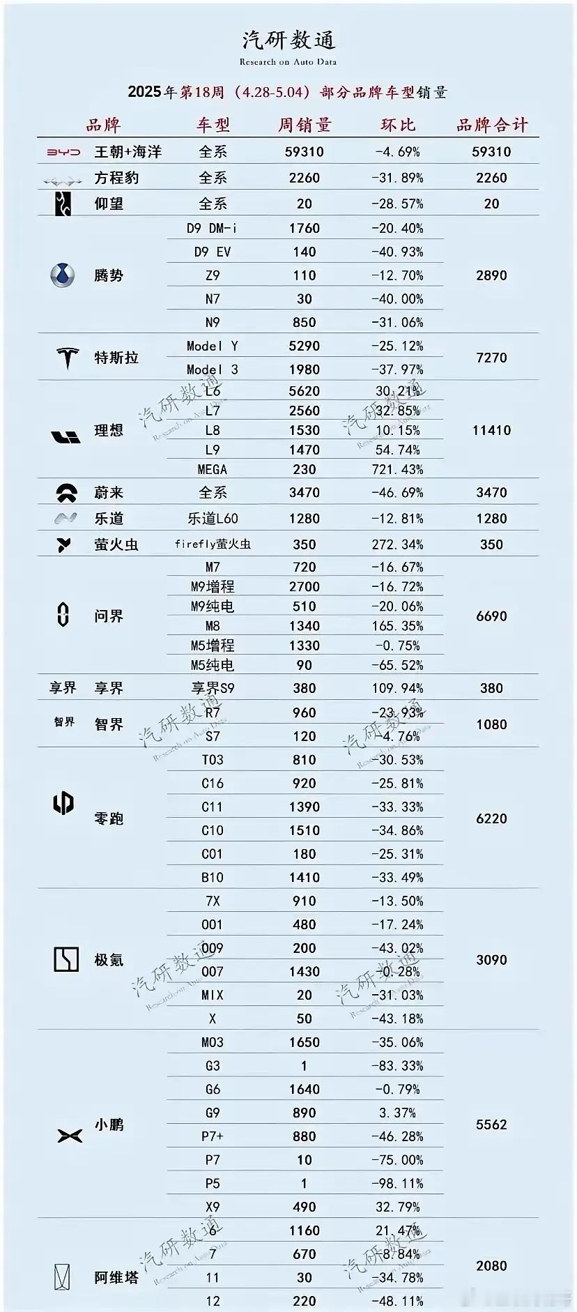 所有车企都应该问问理想汽车，为什么大家看不起他，他依然卖这么多。智界R7销量下滑