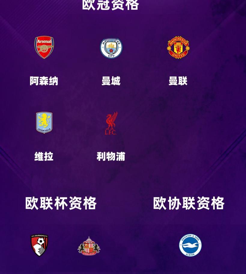 英超大结局利物浦在英超五支欧冠队伍里实力最差，夏天两个边路至少需要引进三个人，