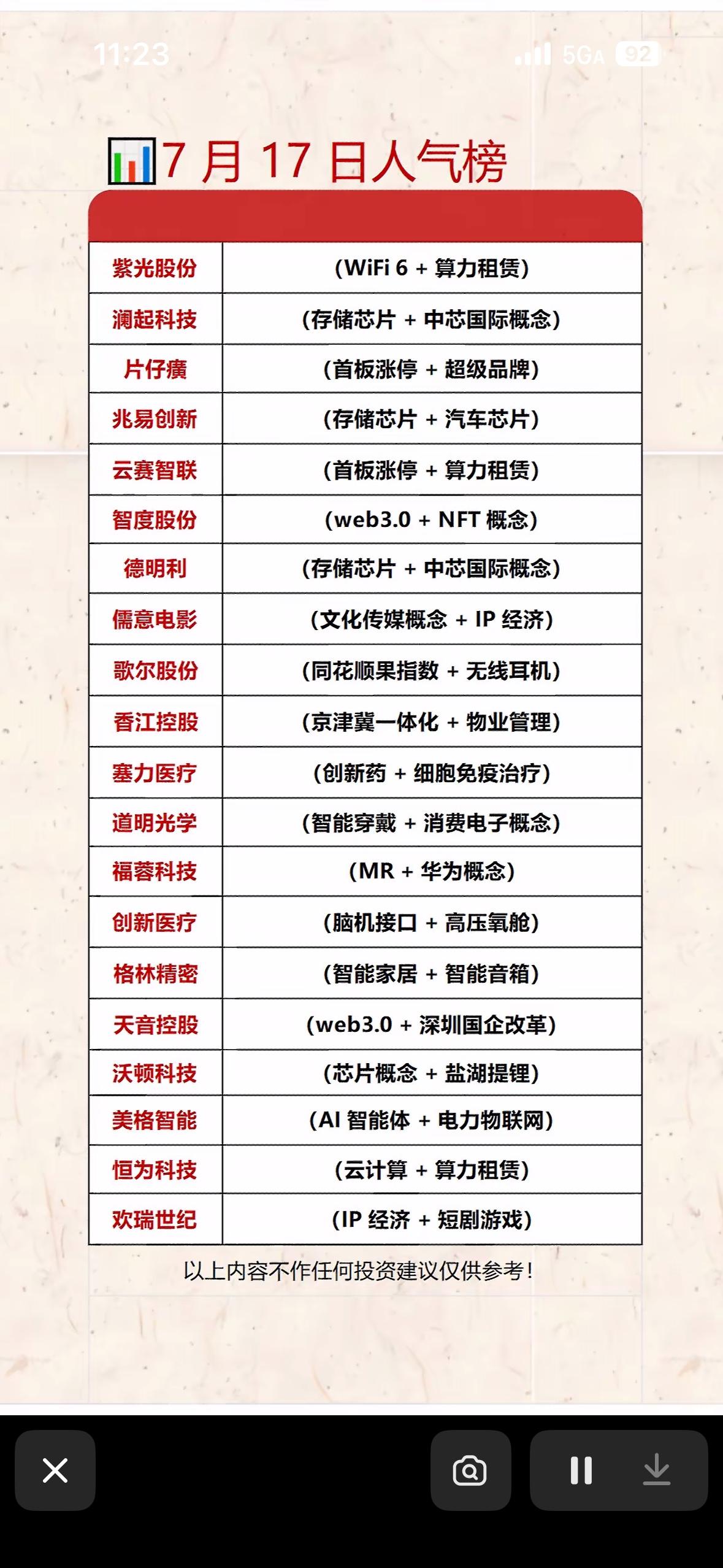 7月17日人气榜：科技股领跑，投资机会大！7月17日的人气榜显示科技股领跑，