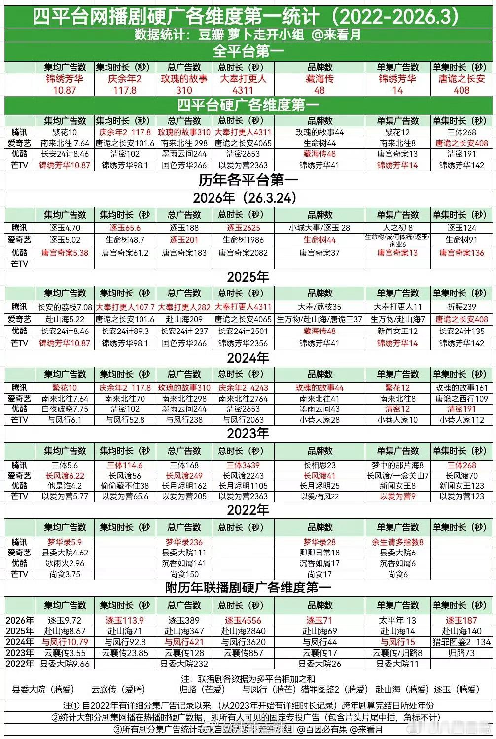 四平台网播剧广告各维度第一统计