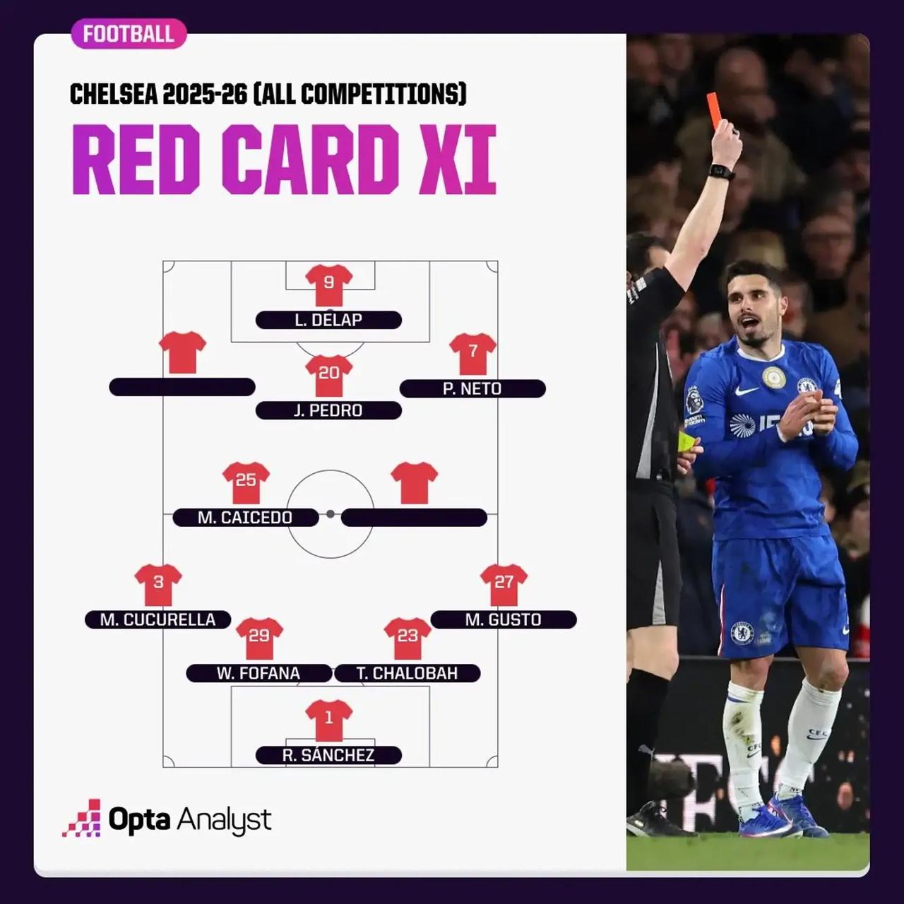 “红军”切尔西？英超红牌纪录刷新，谁将成下一个染红者？离谱！切尔西正在刷新足坛