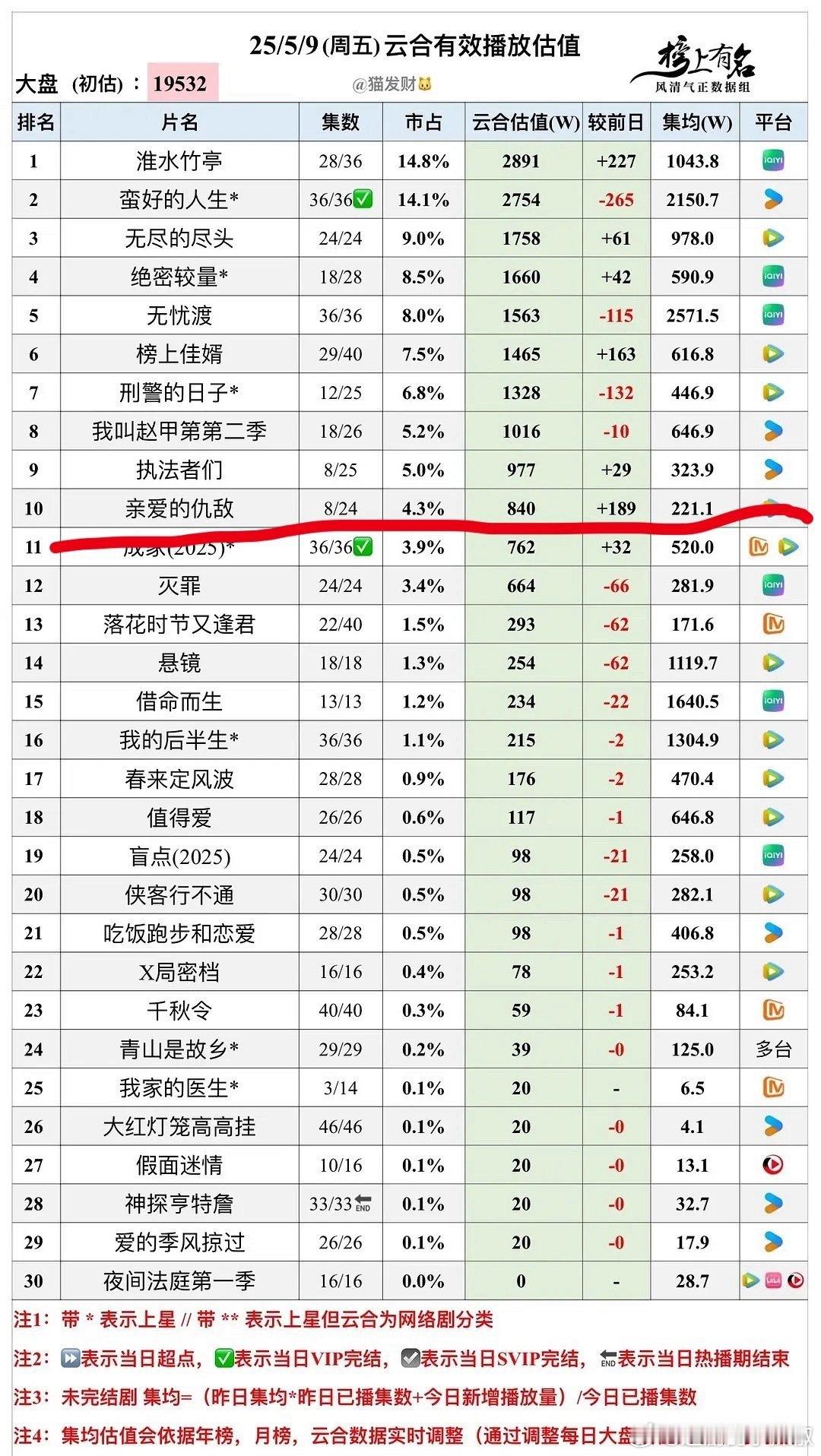 不出意外，🐧这部中年偶像剧不声不响的扑了​​​
