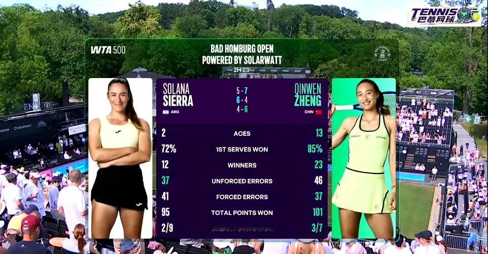 巴特洪堡WTA500首轮，郑钦文苦战2小时23分钟战胜去年温网打进16强的谢拉晋