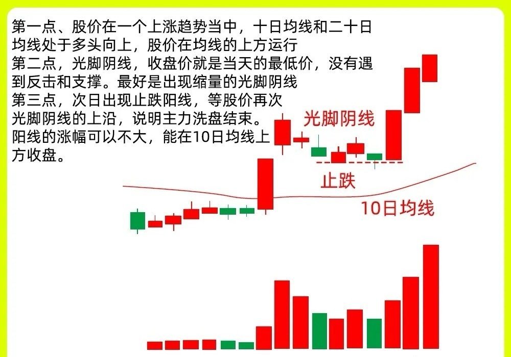 注意了！判断弱转强，最为直接的方法，就是止跌阳线。简单又粗暴。今天继续和大家分享