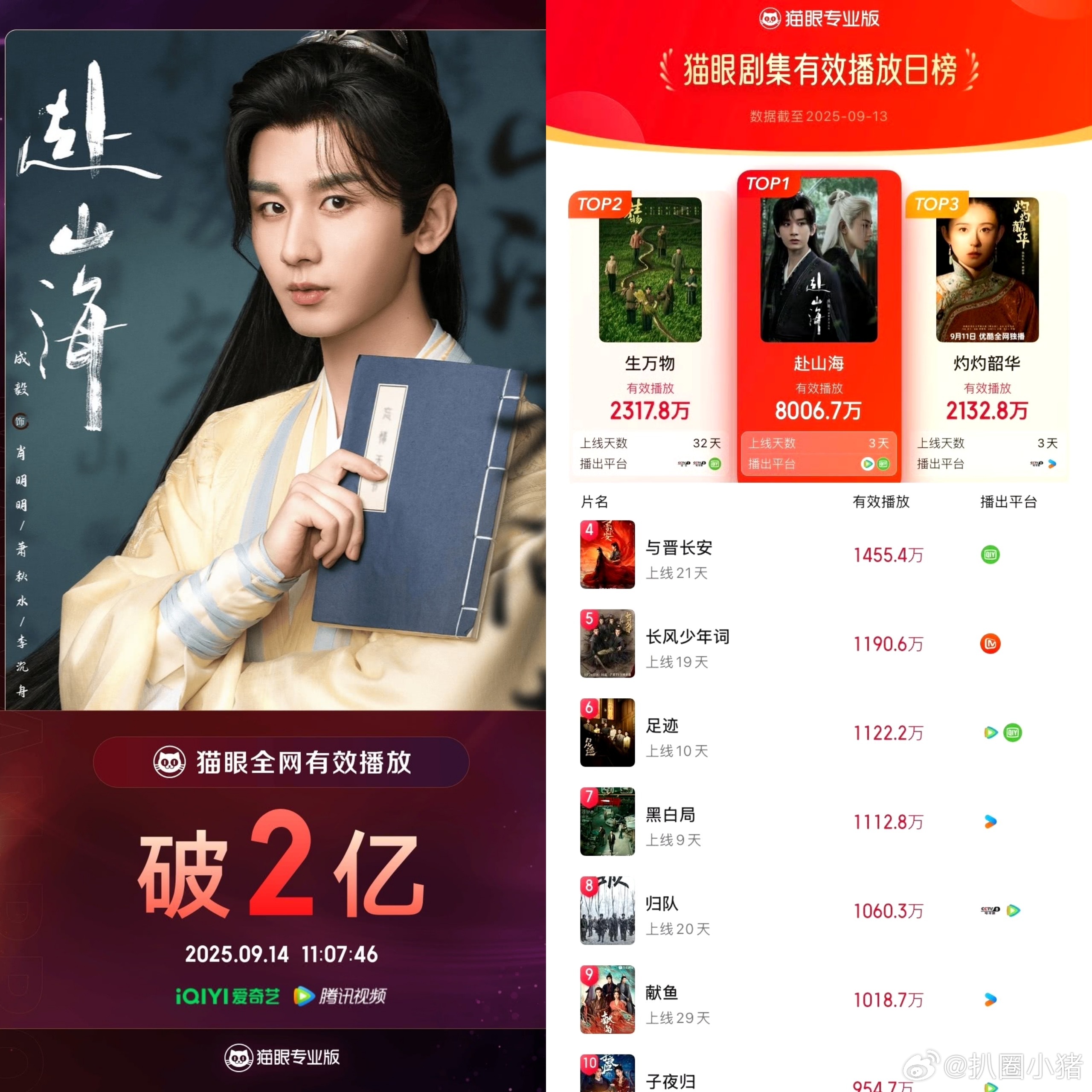 成毅赴山海猫眼全网有效播放量破2亿！2025年最快破2亿的剧集！单日播放量800