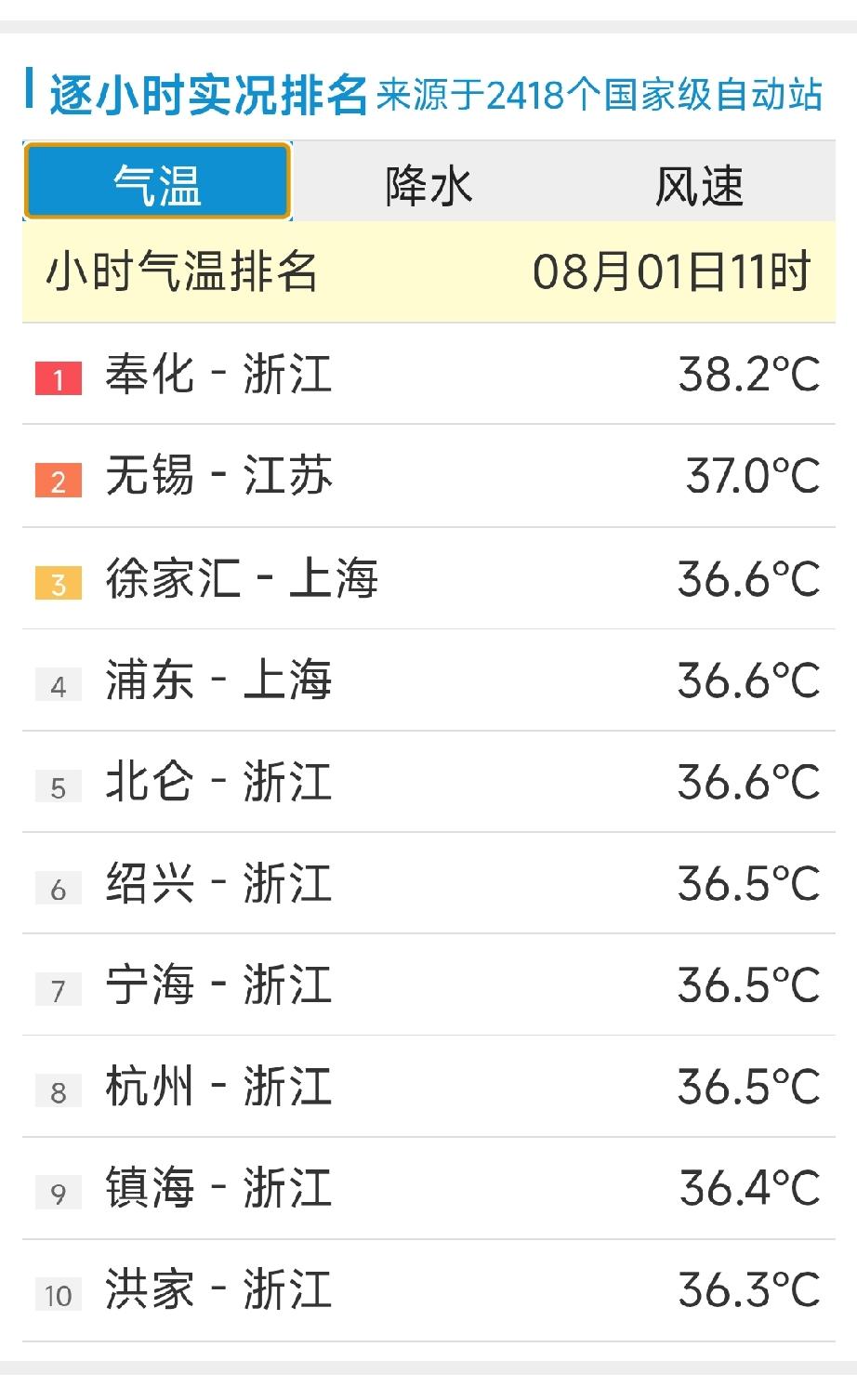 高温天气实时排行榜，8月1号11点。第一名，浙江奉化38.2度。第二名，江苏