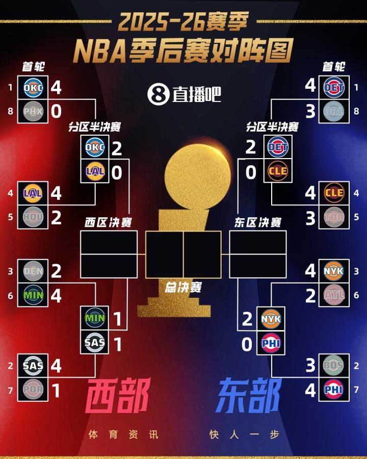 次轮G2全战罢：雷霆2-0湖人，马刺1-1森林狼活塞2-0骑士，尼克斯2-