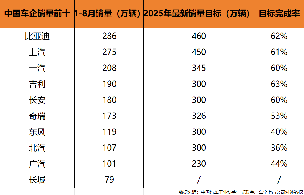 看了1-8月份的国产车企销量目标完成率，我才发现原来那句“得新能源者得天下”不是