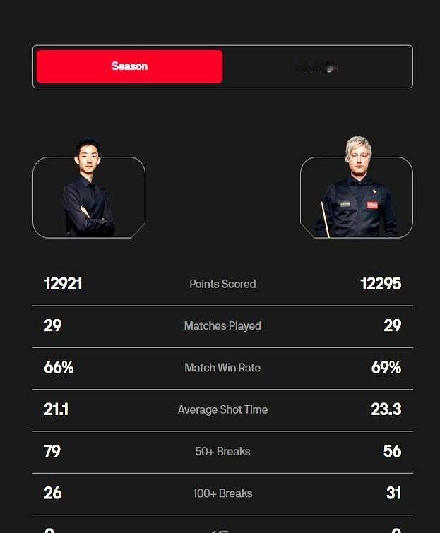 很遗憾，吴宜泽在昨晚的斯诺克英锦赛16强赛中未能延续胜利，以1-6的比分不敌经验