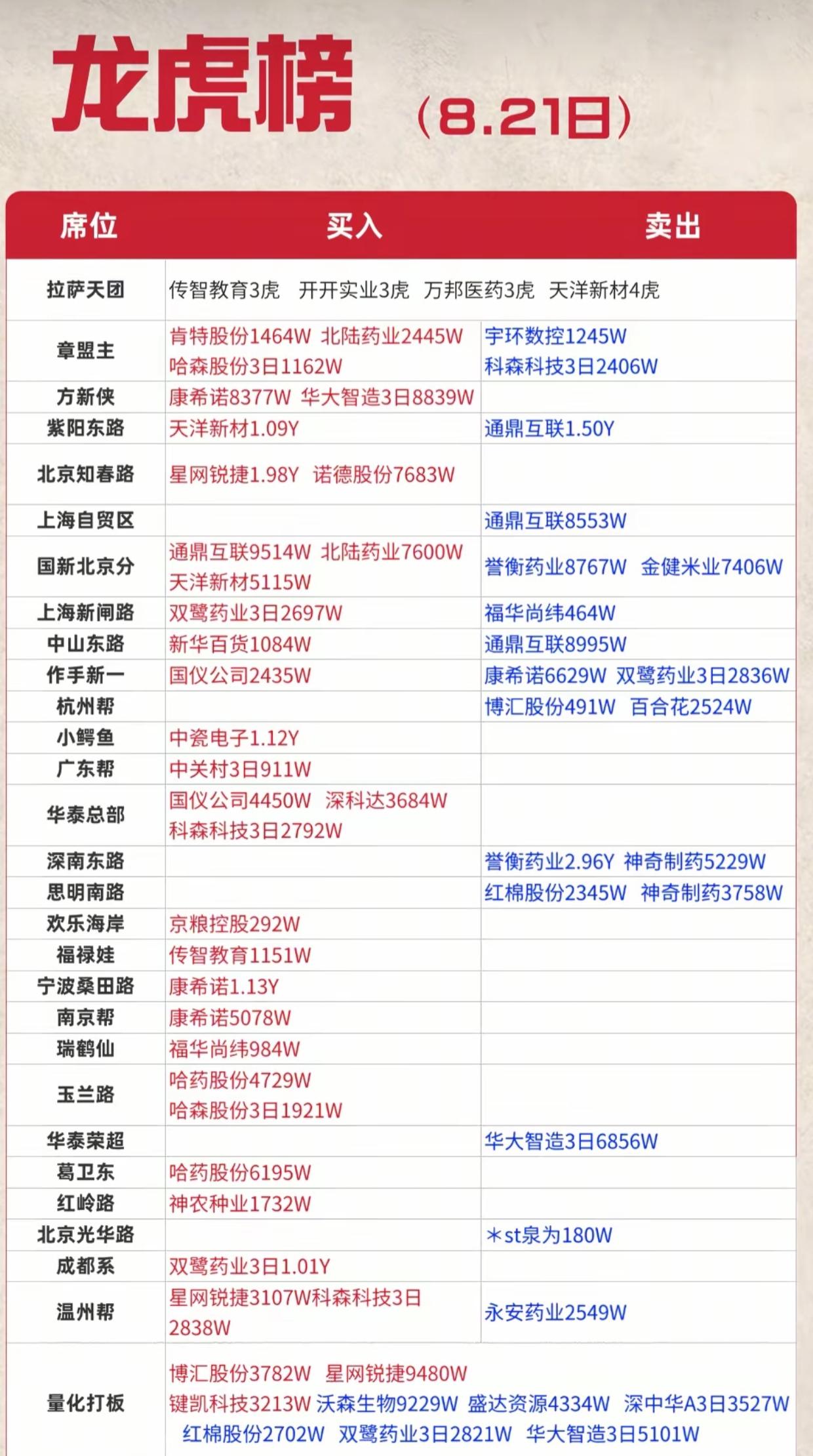 8.21龙虎榜重磅拆解！游资集体大换手，通信遭大额减持，医药内部出现巨大分歧