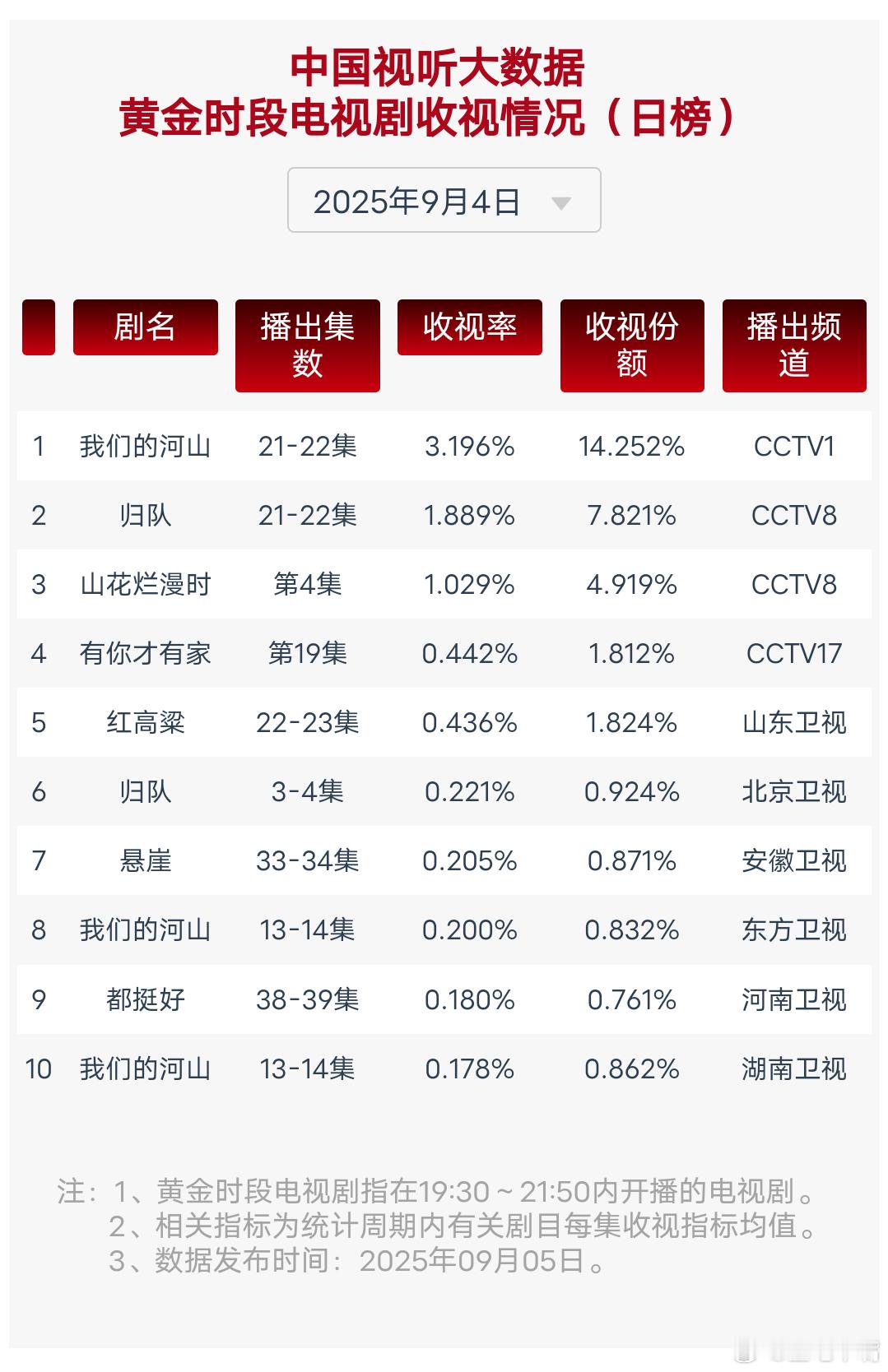 我们的河山9月4日cvb收视日报，《我们的河山》3.196，至此集均3.007