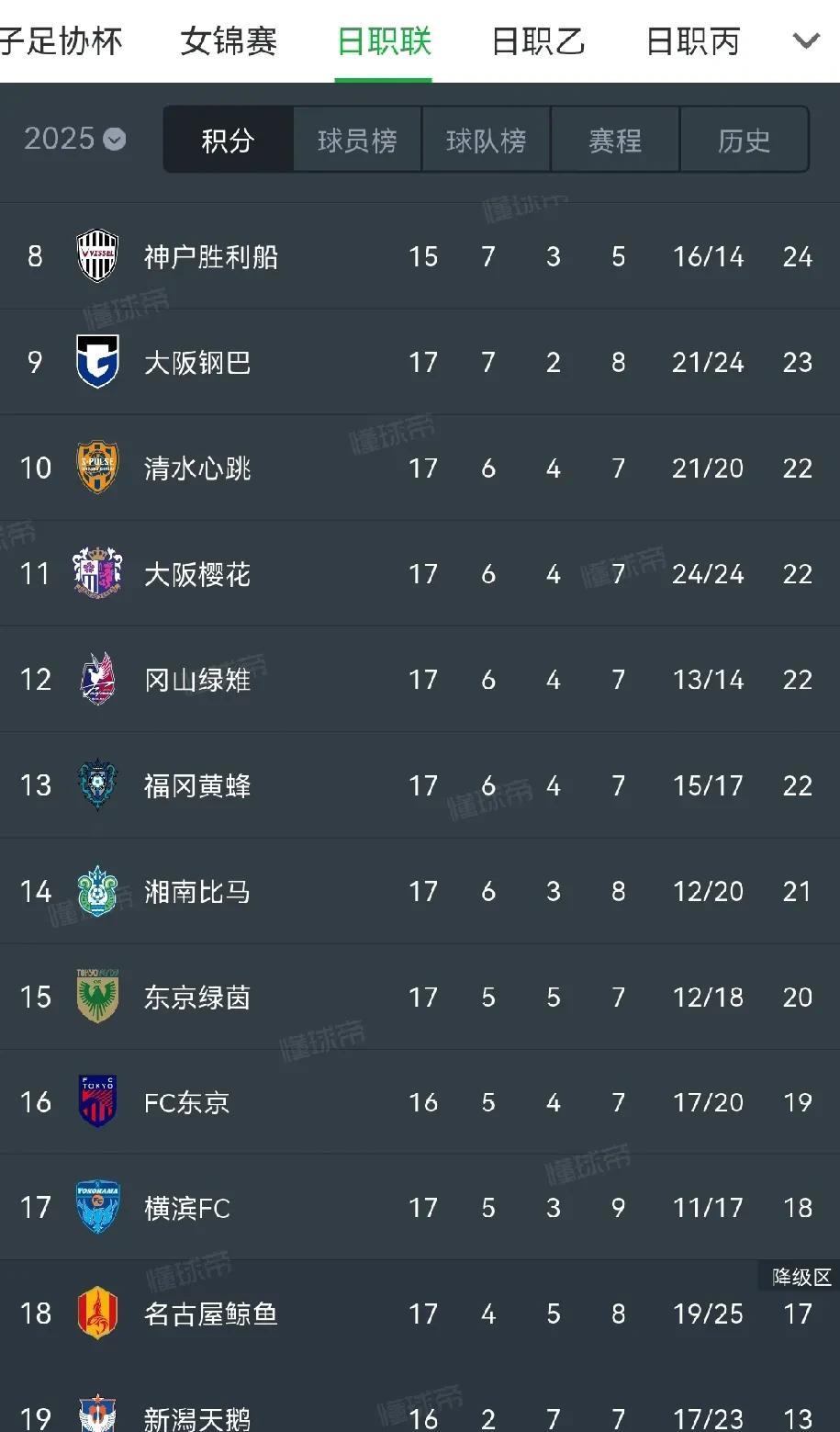 亚冠8强的横滨水手怎么混到联赛垫底了？是准备降级的节奏吗？听说横滨水手从来没降