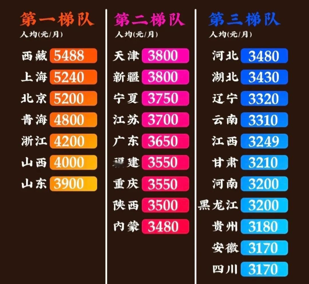 2025年各省养老金排行榜！看看吧！山西其它指标不行，养老金很长脸啊！