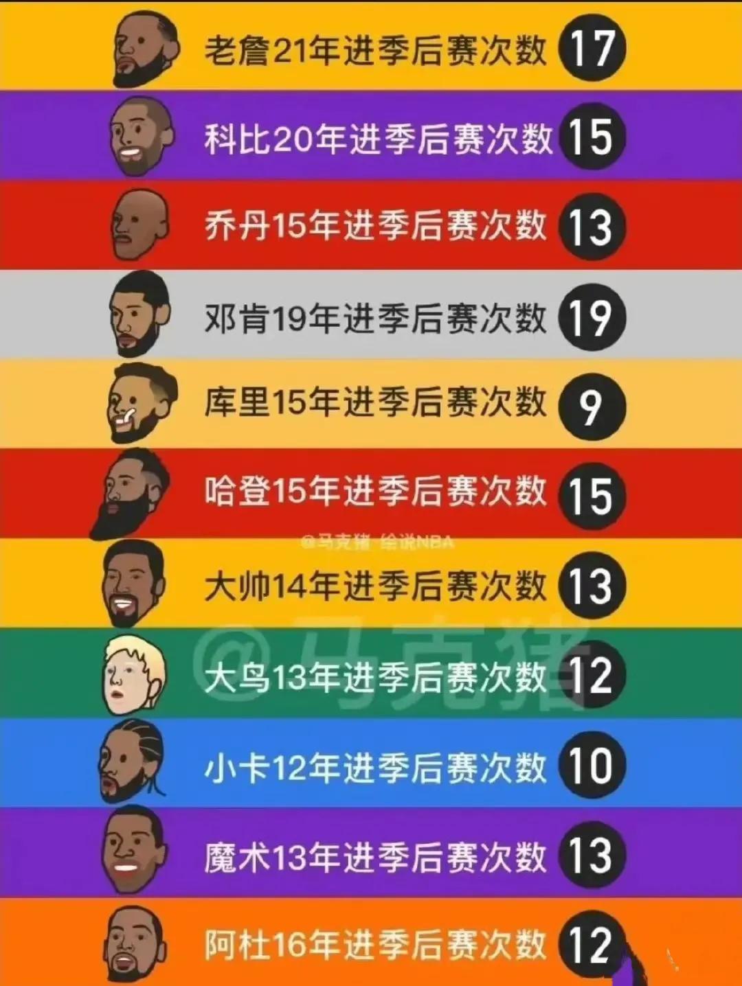 进季后赛次数，詹姆斯又排在第一！老詹职业生涯221年，17次进季后赛。科