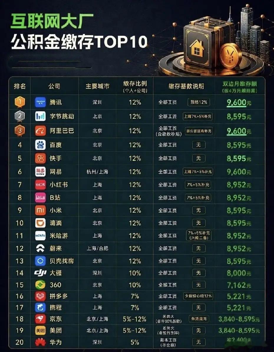 有网友给统计出来的数据可以清晰看出来，国内头部互联网大厂公积金主流按12%顶格缴