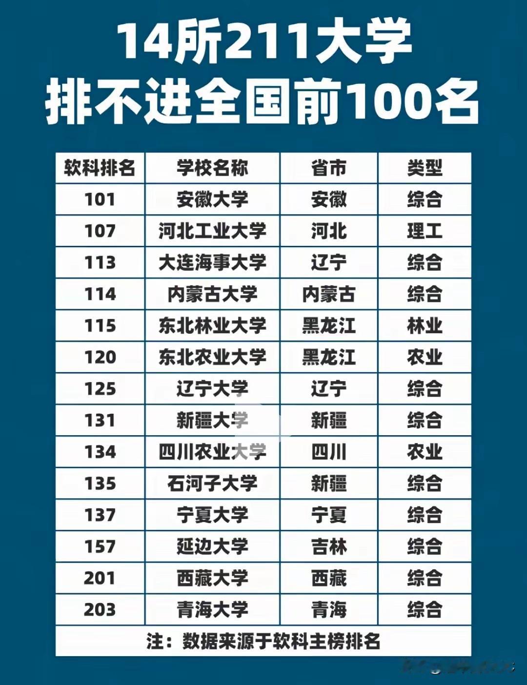 14所211排不进全国前100：最惨的排203名，但排名倒数≠头衔贬值。软科
