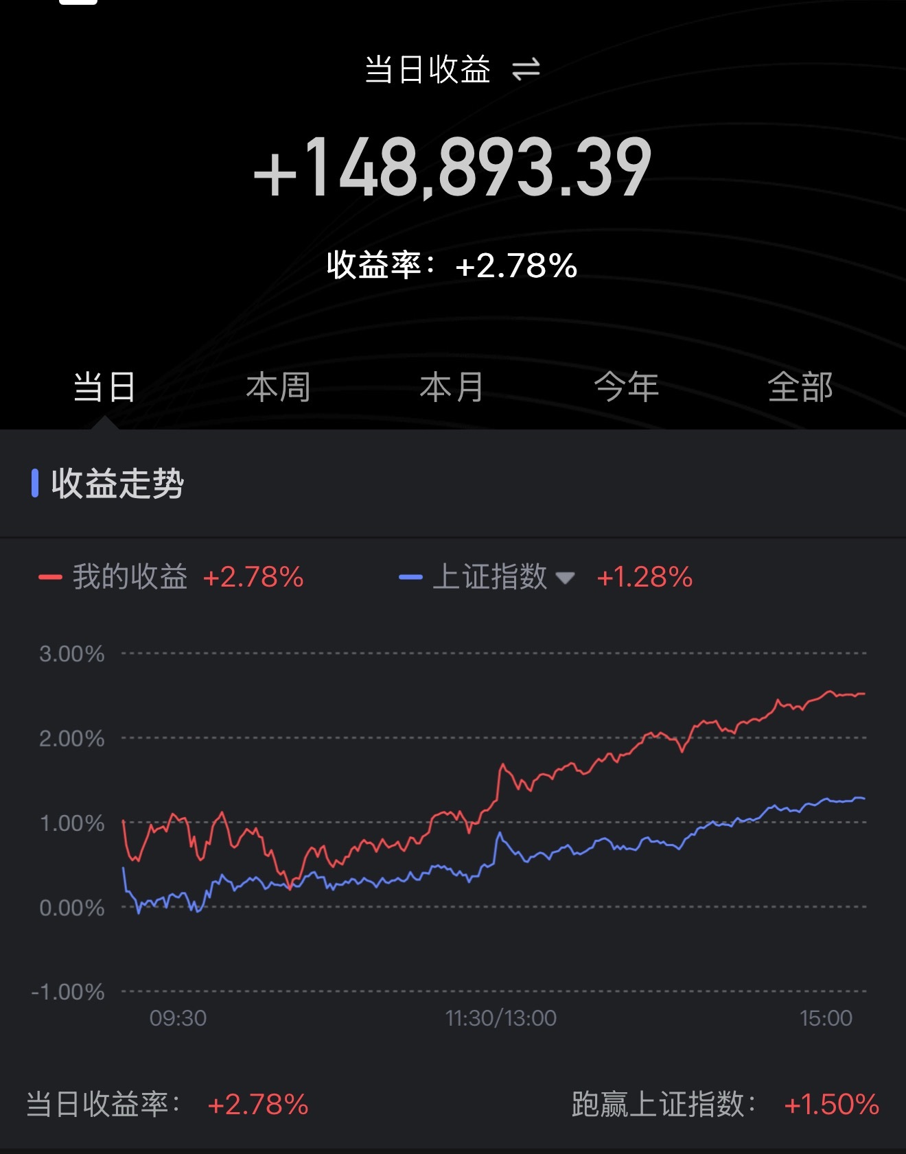 不管明天。今天不仅回本还赚了就行了哈哈哈哈哈a股