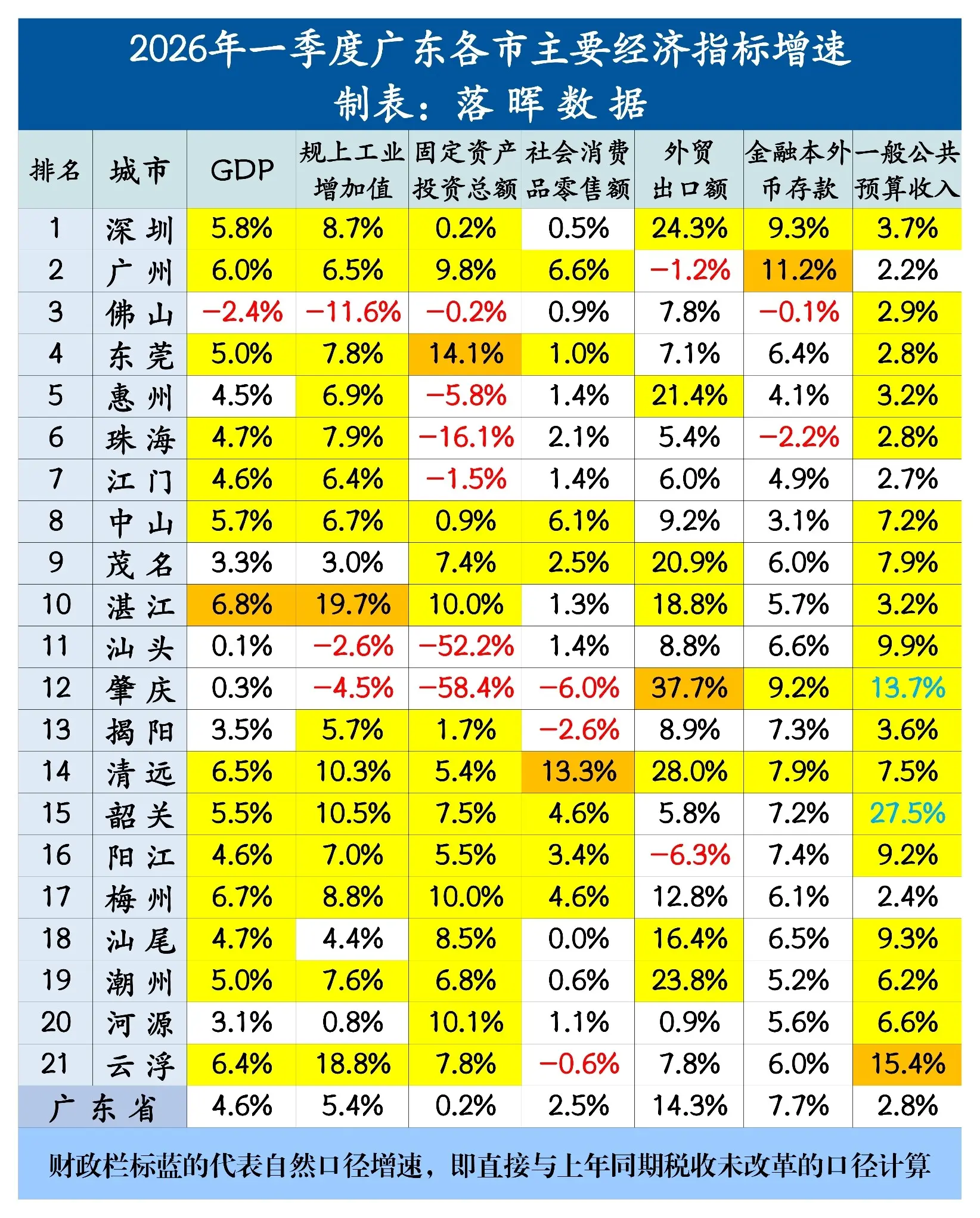 2026年一季度广东各市主要经济指标：佛山汕头3月规工滑铁卢，累计增速...