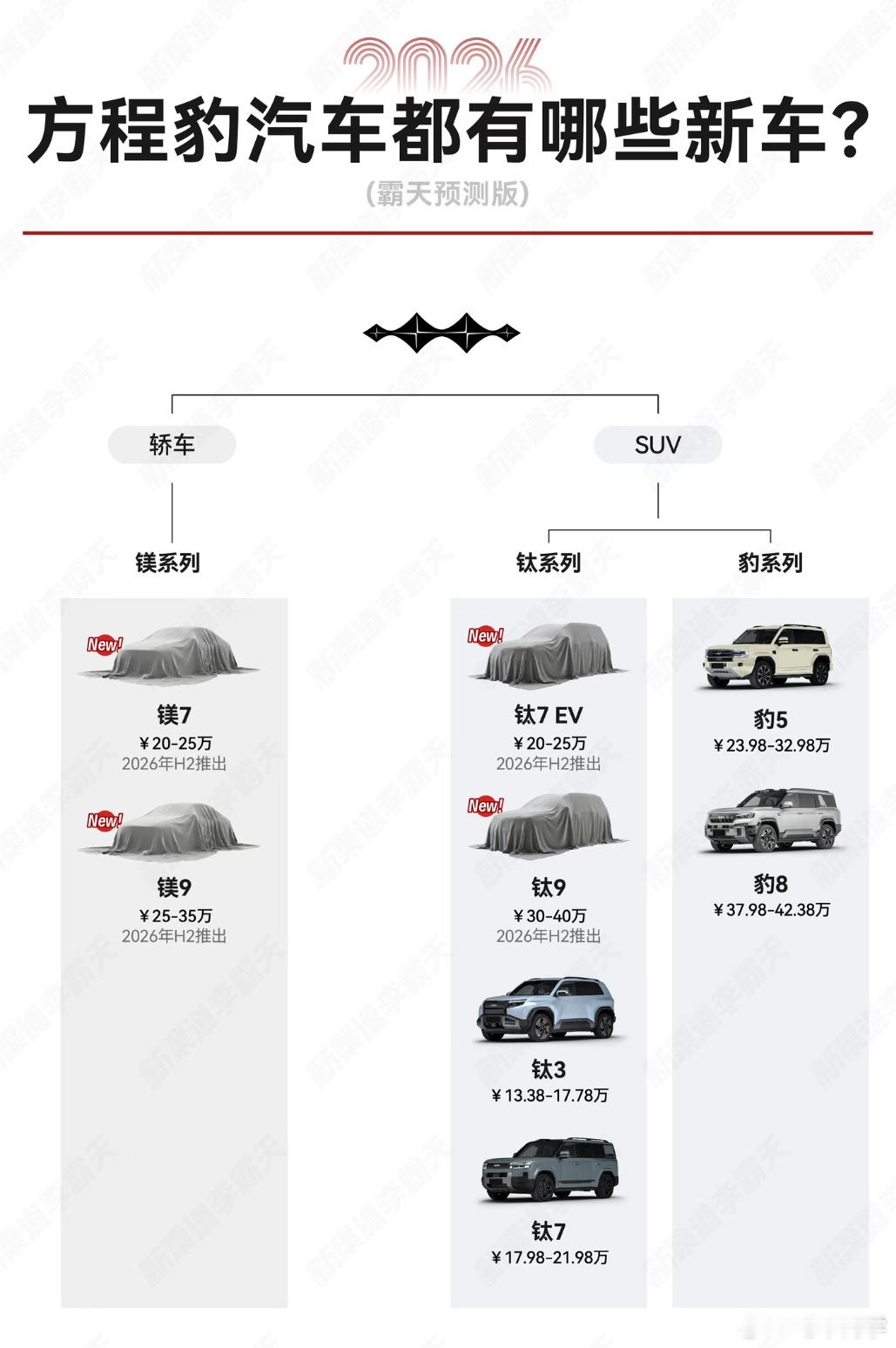 方程豹今年最重要的车就是钛9，这台车准备了很久了，产能也非常足够。