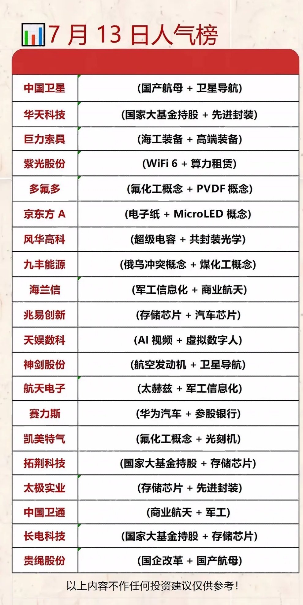 7月13日人气榜：科技股领跑，投资参考！7月13日的人气榜太有看头了，科技股一马