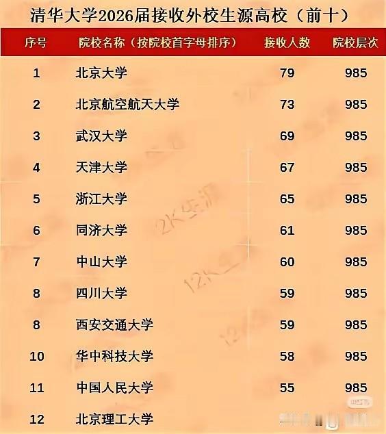 清华2026外校生源前十出炉：武大、天大、浙大挤进前五，有人夸有人骂"挖墙脚"