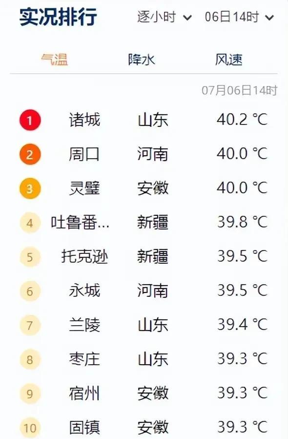 7月6日实时天气山东无愧火炉之首7月6日，全国十大火炉火热出炉