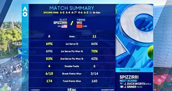 3小43分钟！！吴易昺虽败犹荣！！在刚刚结束的澳网男单第二轮比赛中，吴易昺对