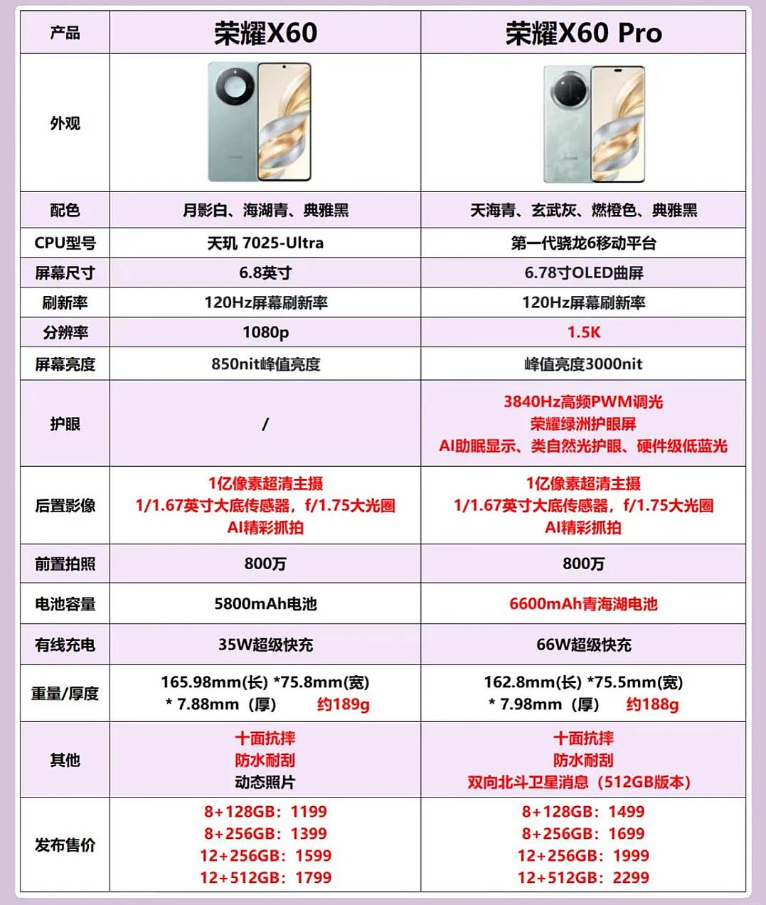 618朋友想给家里老人买一款新手机，目前纠结选荣耀X60还是荣耀X60Pro