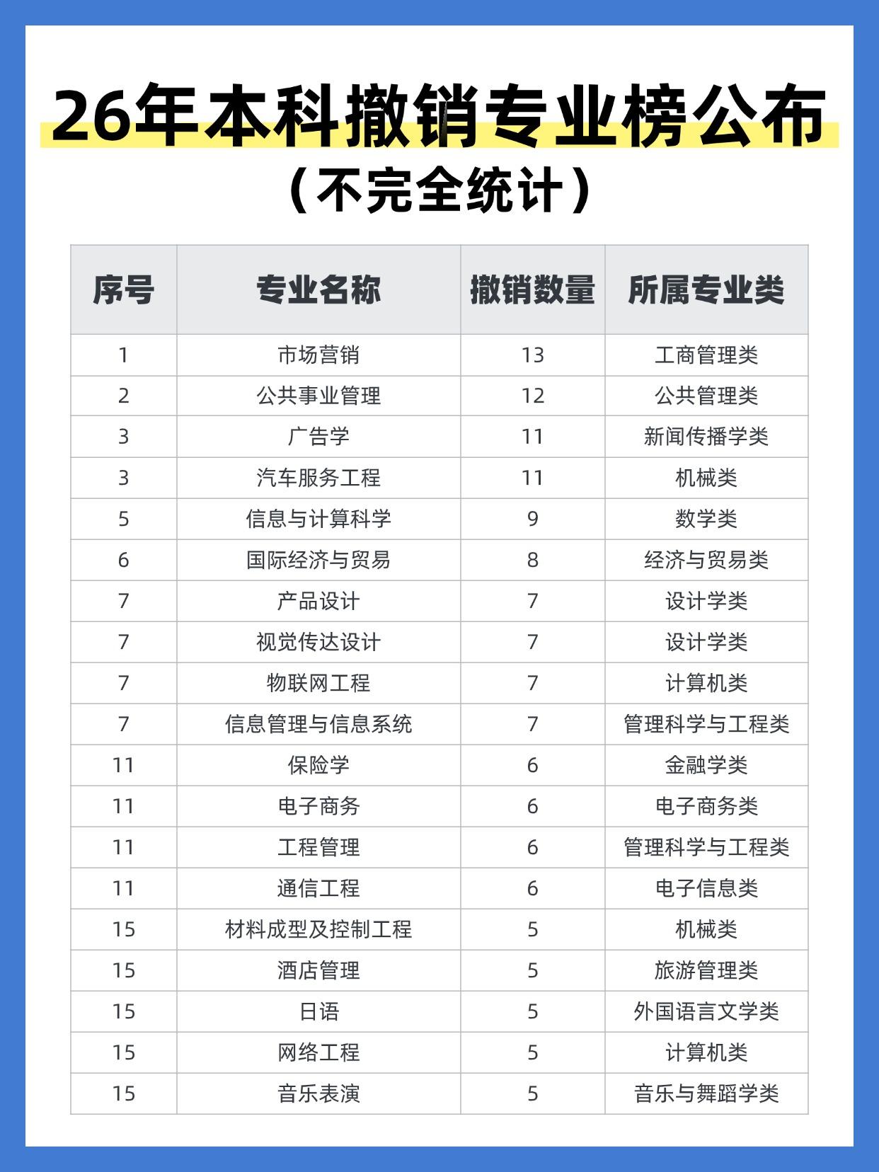 🚨2026本科撤销专业榜出炉！这些专业正在“退场”……⚠️数据说明：·