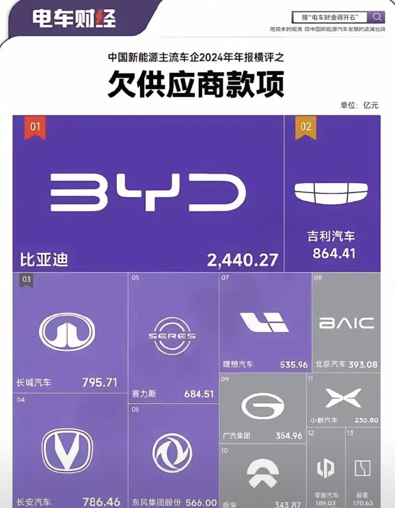 近几天，比亚迪被爆出长期拖欠供应商货款，大多数供应商还是更愿意与比亚迪合作的！