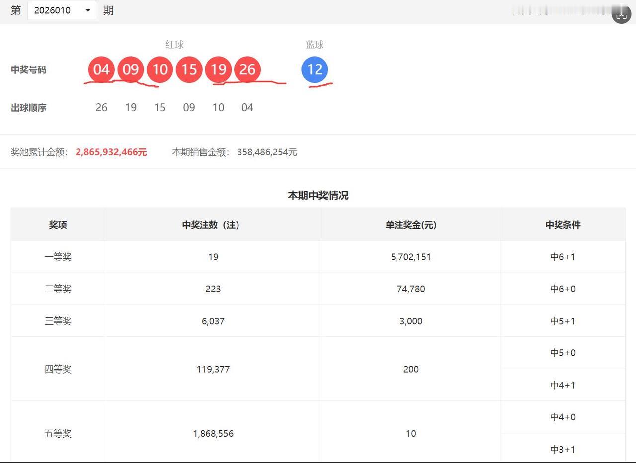 2.2亿巨奖号码再现井喷19注头奖！年度盘点之二：双色球第260