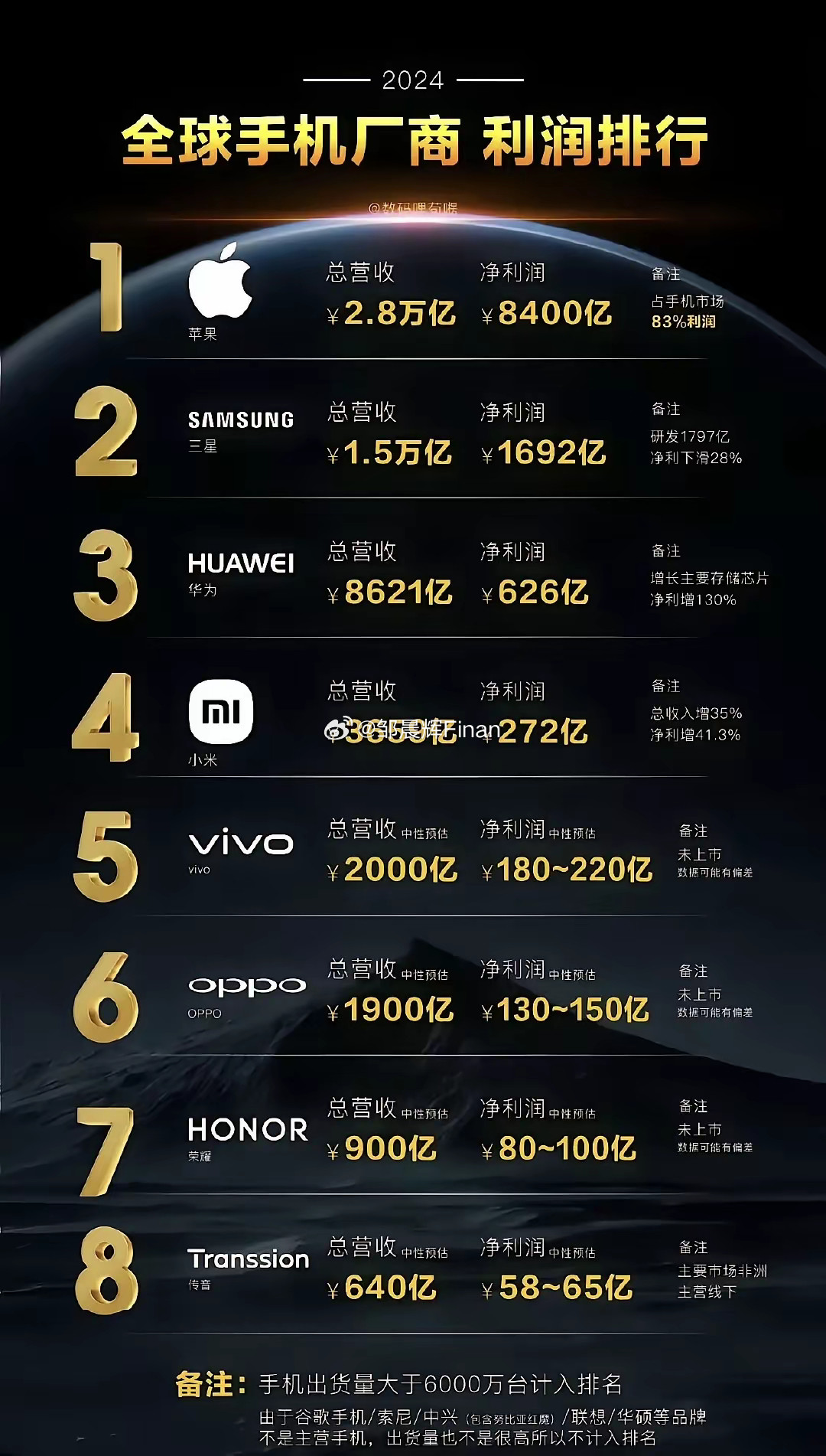 根本没法比，苹果手机总营收2.8万亿，净利润8400亿，简直是一骑绝尘啊​这么来