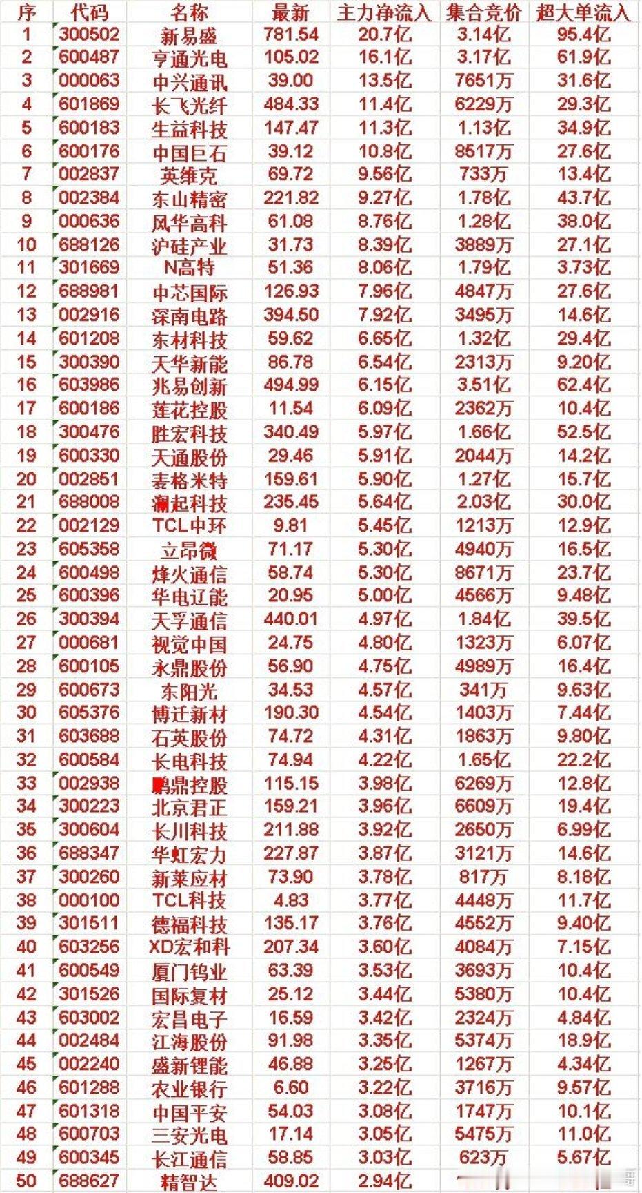 6月9日尾盘30分钟，主力资金“买入的”50名单一览！盛新锂能：净流入3.25
