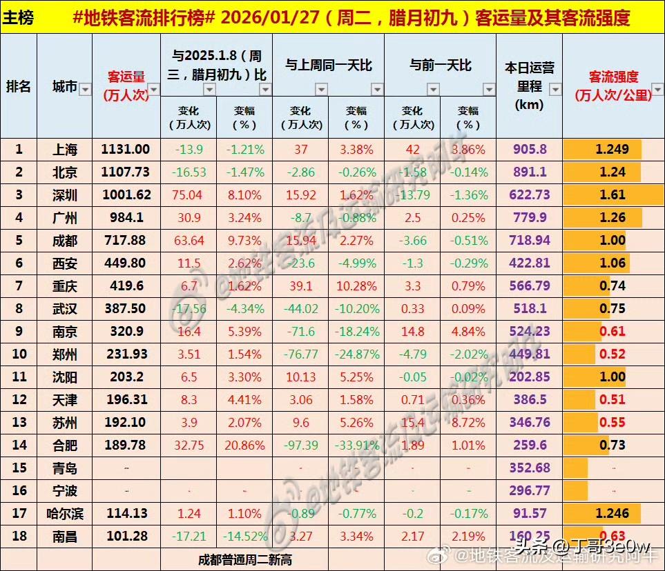 上海周二地铁客流量1131万人次，重返全国排名第一位置[呲牙笑][呲牙笑][呲牙笑]