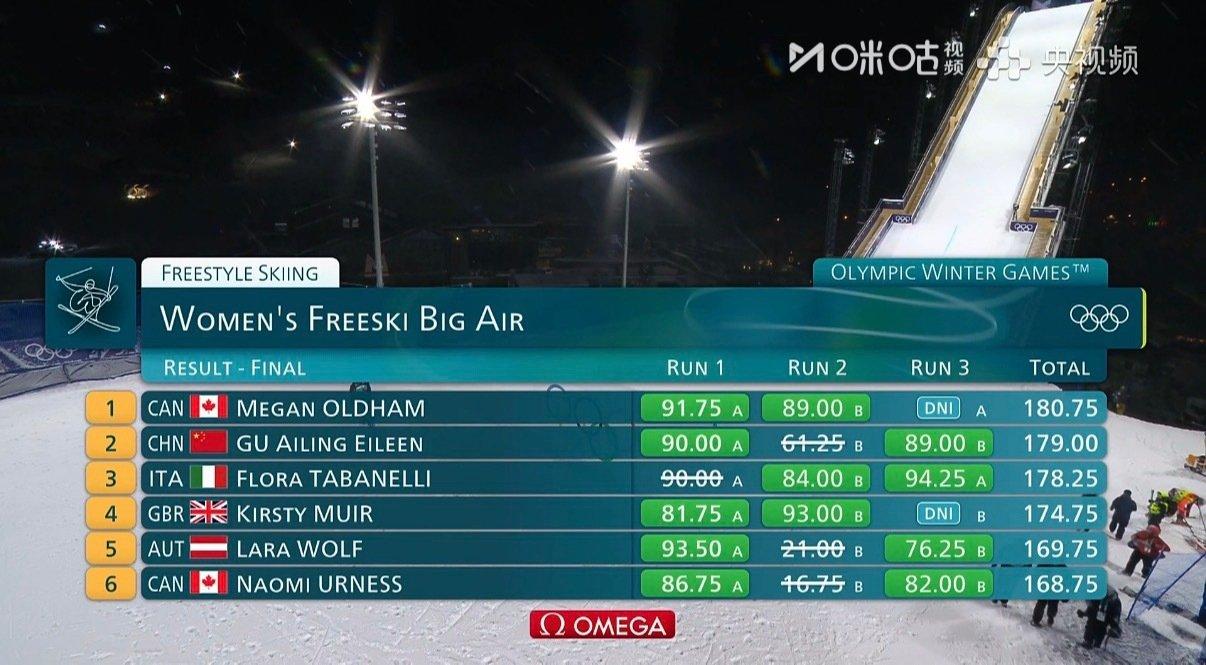 还是有些遗憾，谷爱凌再拿银牌，中国队依旧没有金牌入账，网友：要做好梯队建设。