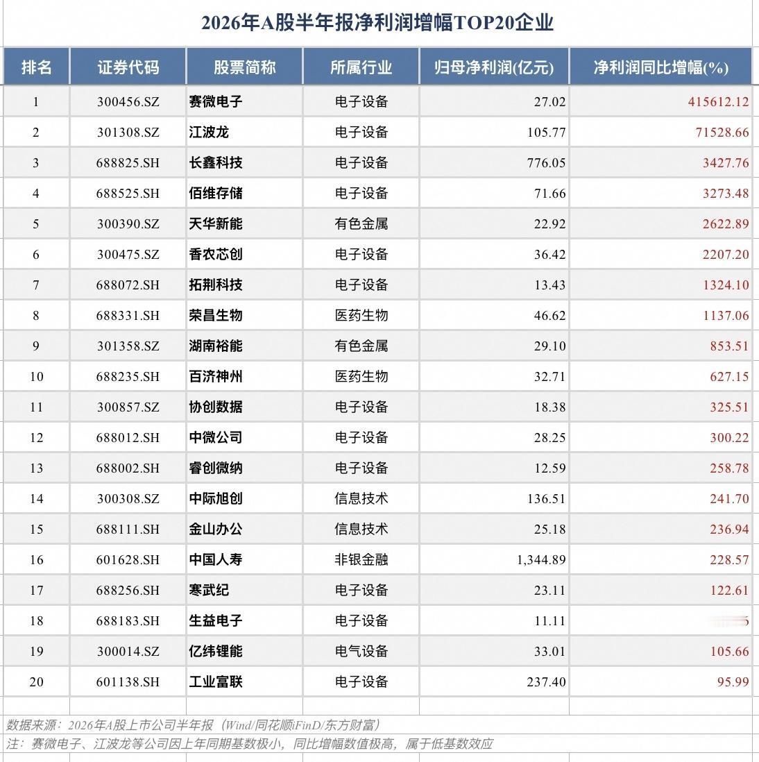 A股半年报利润率增幅Top20。半导体周期反转与AI算力爆发是核心主线电