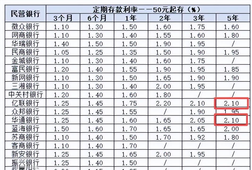 降息喊了好几年，民营银行悄悄涨价了。打开手机银行你会发现，消失一阵的5年期定存又回来了，利率还站上了