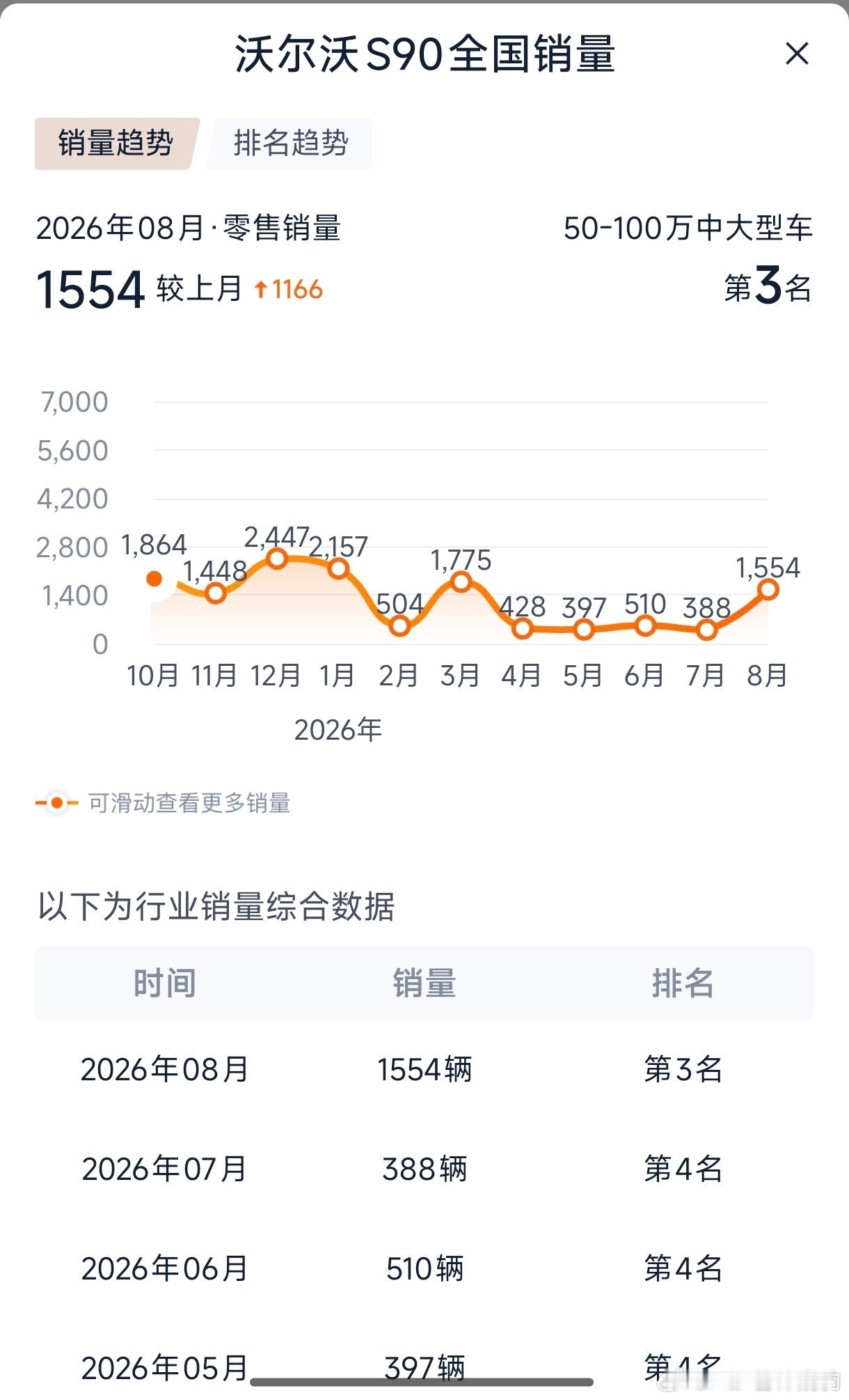 沃尔沃S90降到22万还能卖掉就说明产品力还是可以的可以去看看凯迪拉克CT6，降