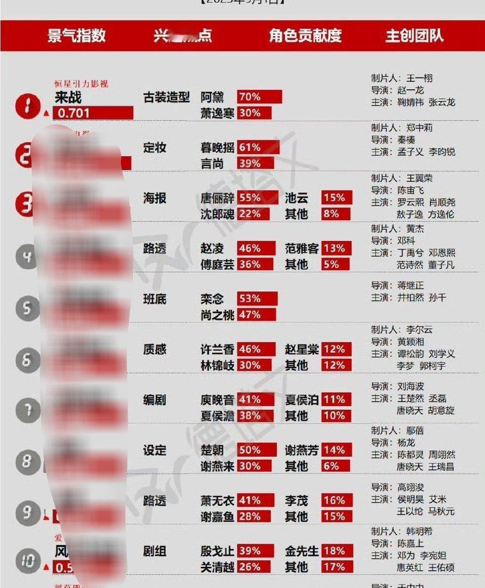 《来战》德塔文景气指数登顶阿黛这个角色热度贡献达到70%，这部剧热度可以说都是鞠