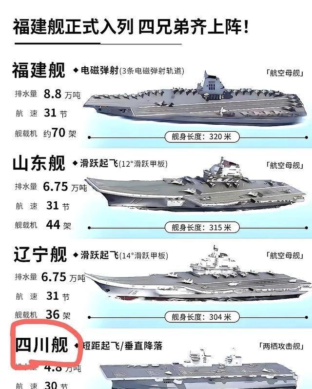 印媒认为我们有5艘航母。辽宁舰，满载排水量6.75万吨，滑跃起飞。山东舰，满载排
