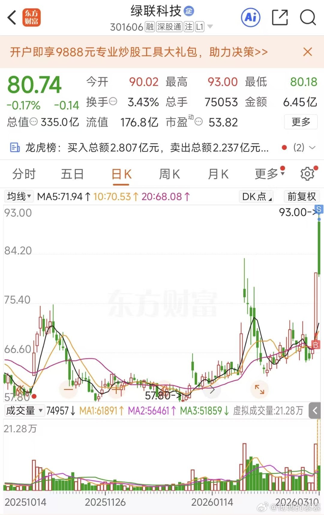 $绿联科技sz301606$一日游，盈利29%落袋。炒股就是超预期，预期拉满