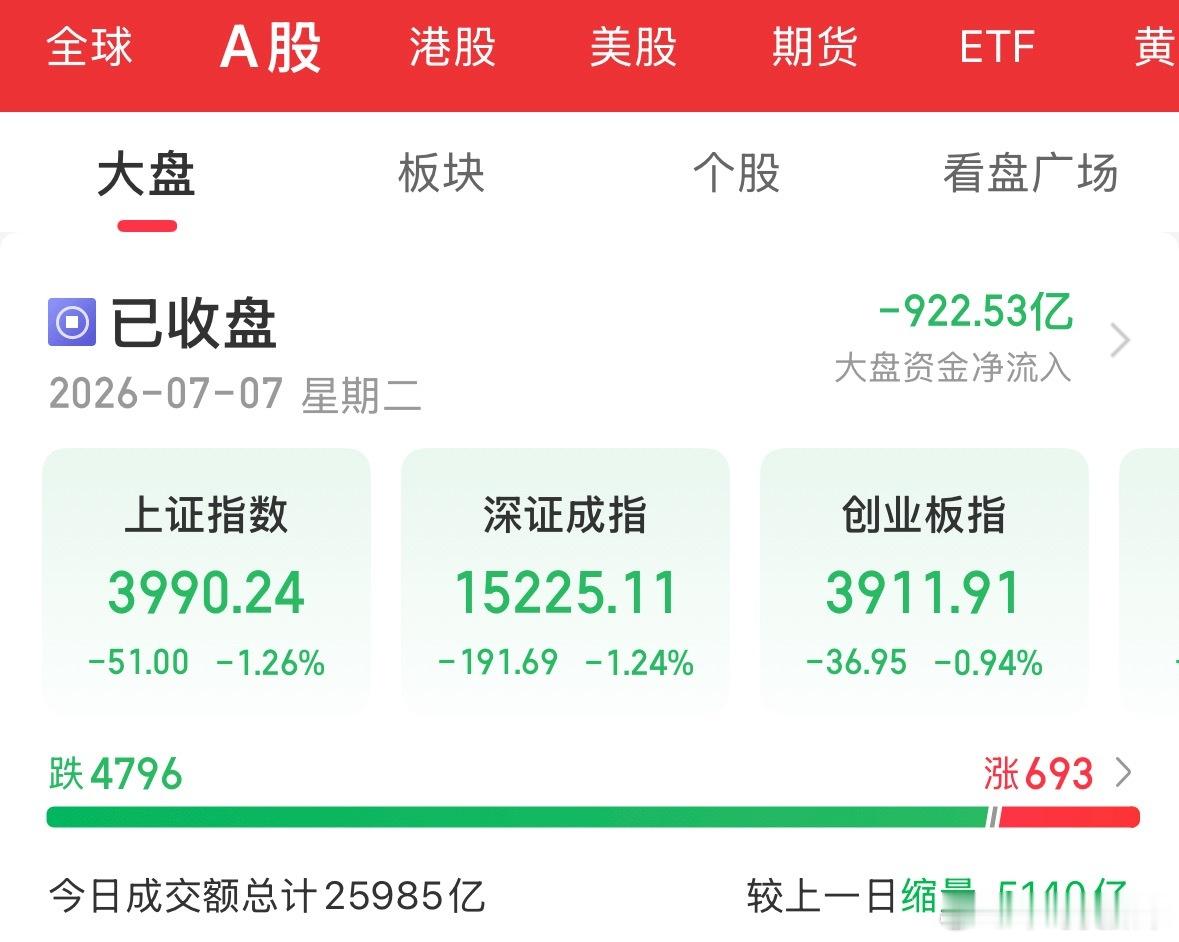 最近科技跌得挺狠的。明明是利好一大堆，存储业绩炸裂，商业航天密集发射，可账户就是