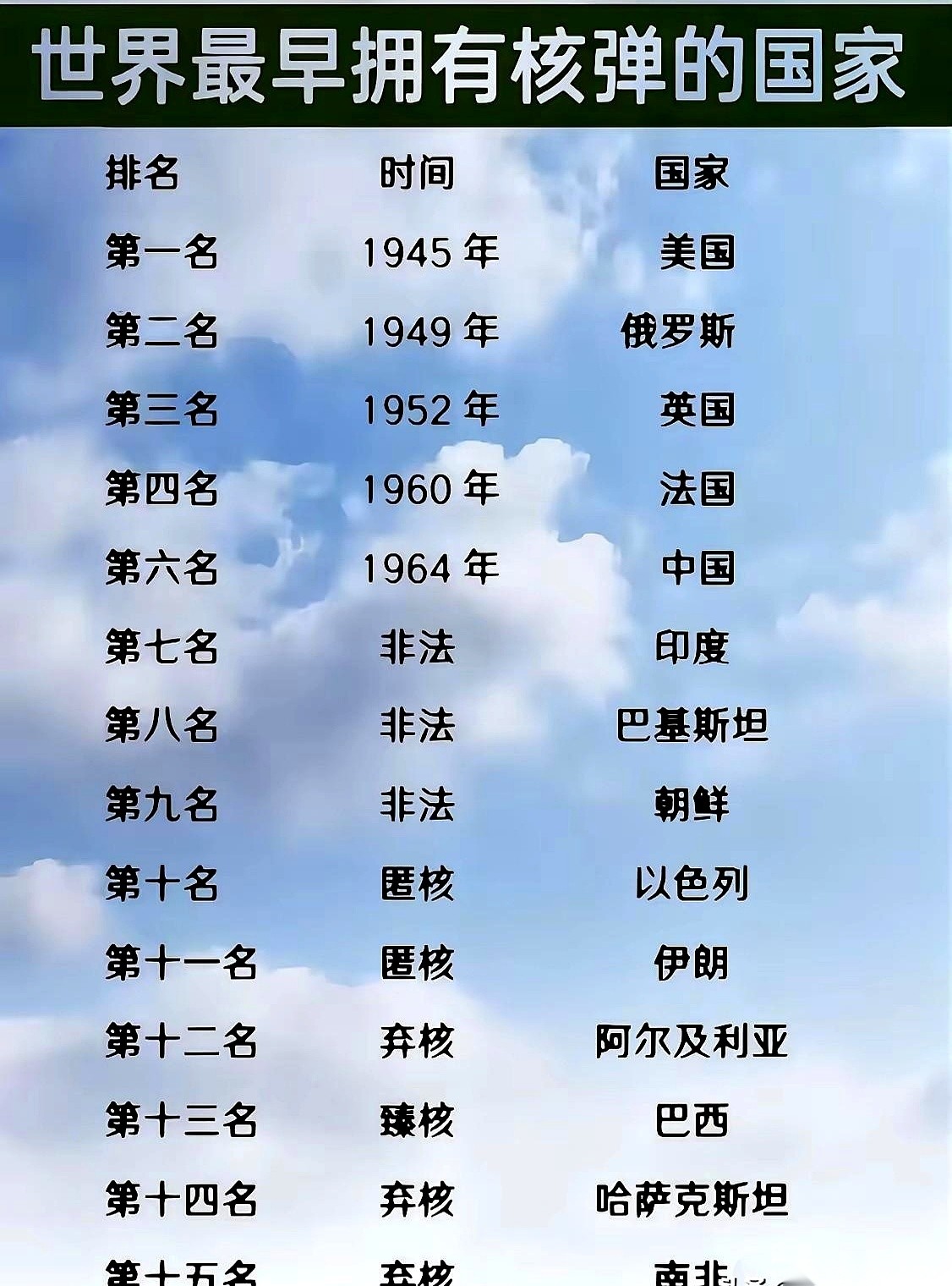 翻开联合国安理会五常的名单，再对照一下世界上第一批拥有核武器的国家名单，你会发现一个极其刺眼的巧合：