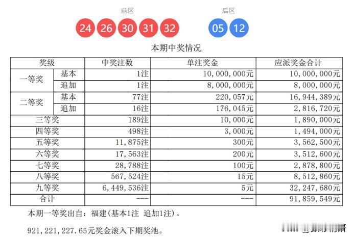 头奖罕见仅出一注，以顶格追加豪揽1800万！大乐透第25149期开奖，幸运独宠福