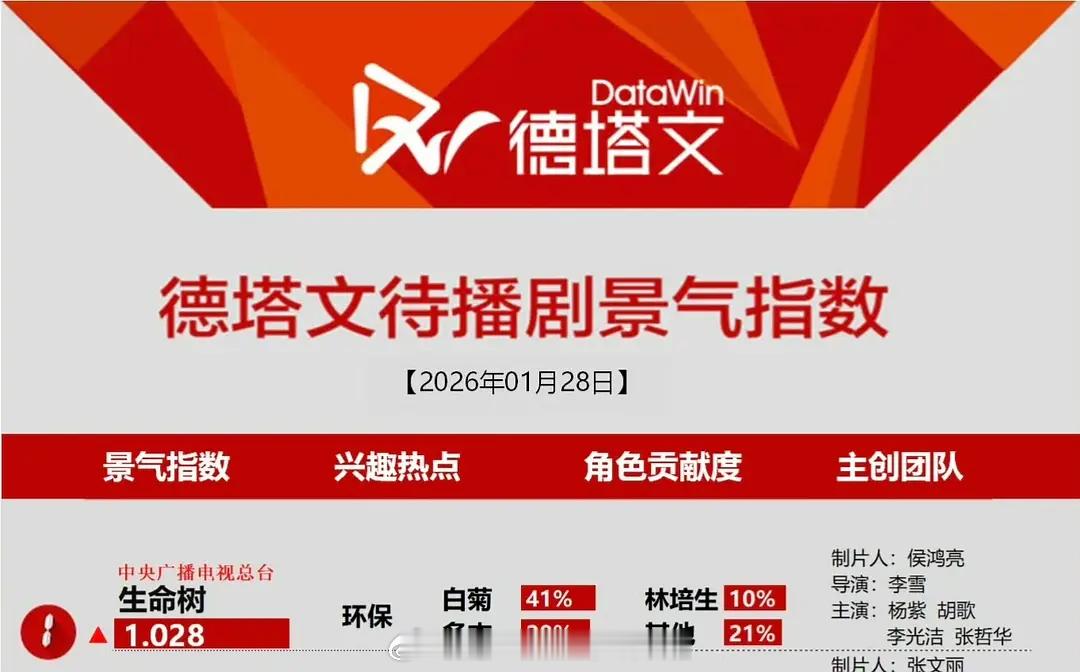 杨紫的《生命树》还没播，德塔文就破1了生命树生命树未播热度