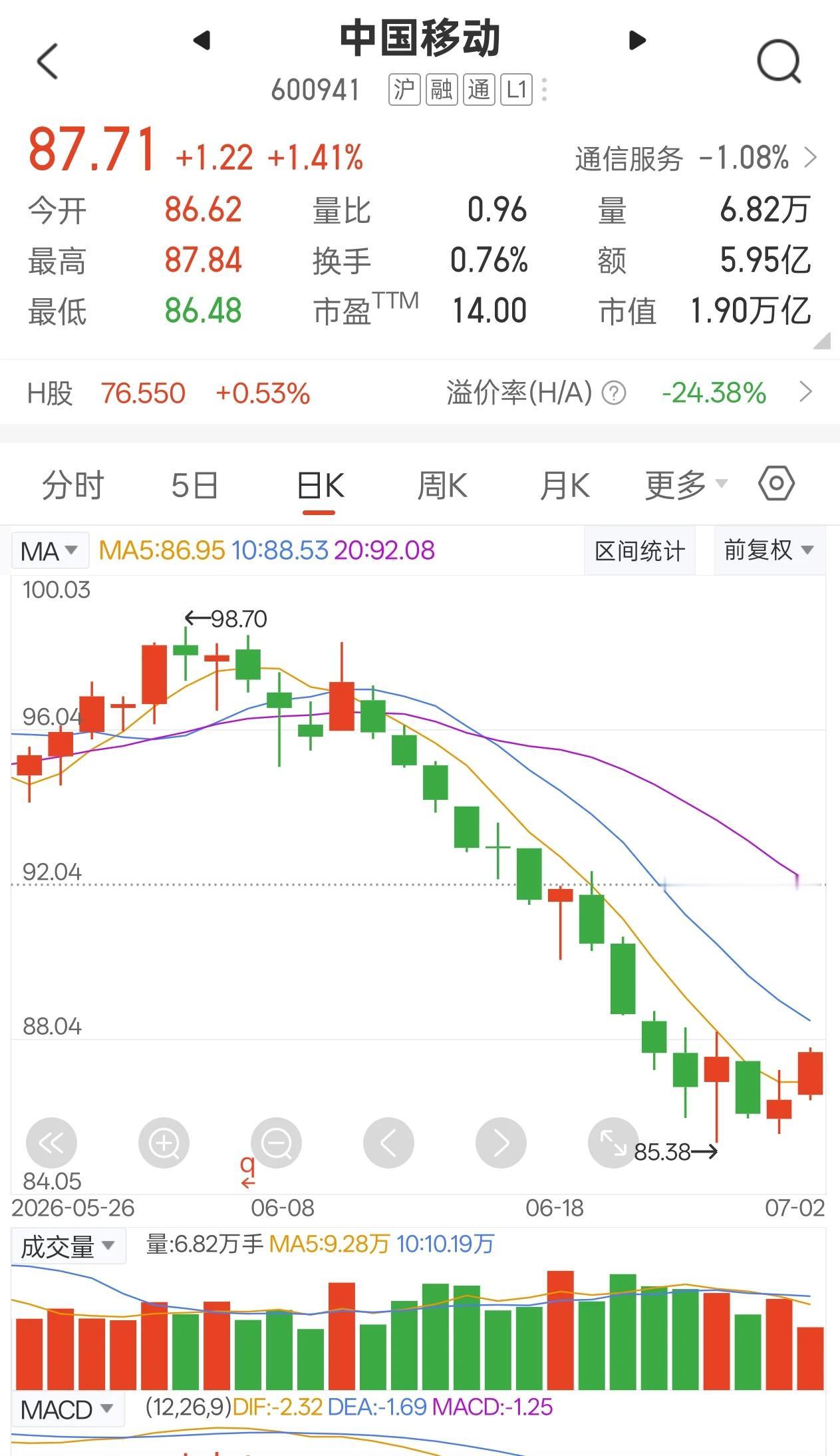 移动的市值会超过茅台吗?会的！移动目前走势是震荡上行，而茅台明天处于下行，不